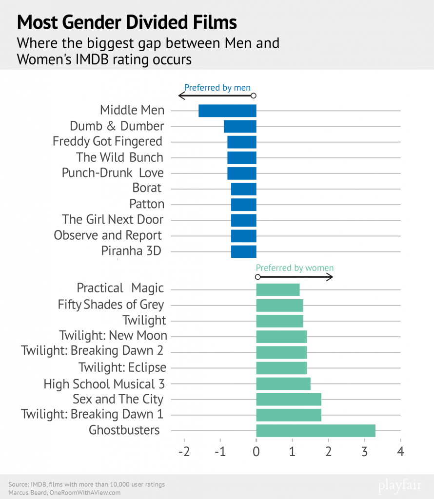MostGenderBias