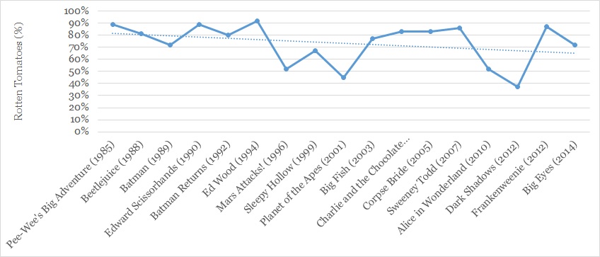 Burton Chronology3