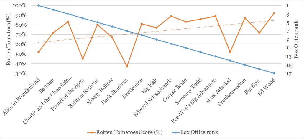 Burton Takings Vs Reception